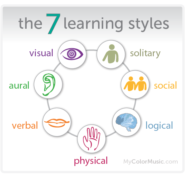 「the 7 learning styles」の画像検索結果