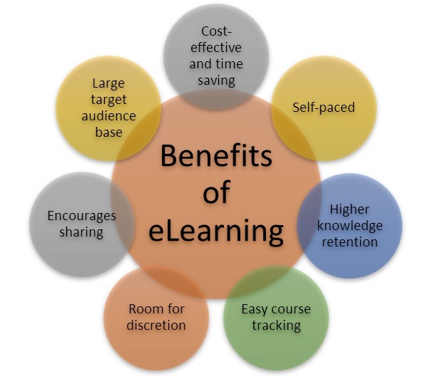 Benefits of Elearning