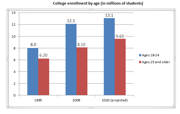 College enrollment by age