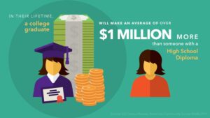 Infographic: College graduate make $1 million more than High school graduate