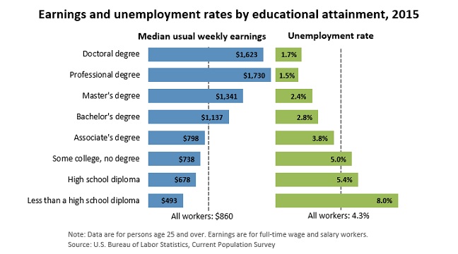 Earnings and unemployment rates by educational attainment (bls.gov)