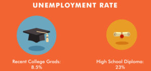 Unemployment Rate: Recent College Grads 8.5%; High School Diploma 23%